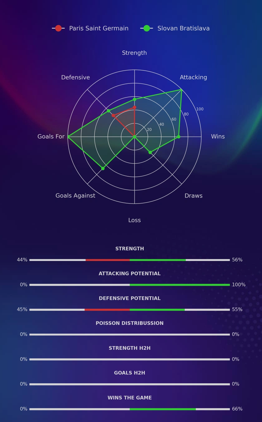 Paris Saint Germain - Slovan Bratislava diagrams