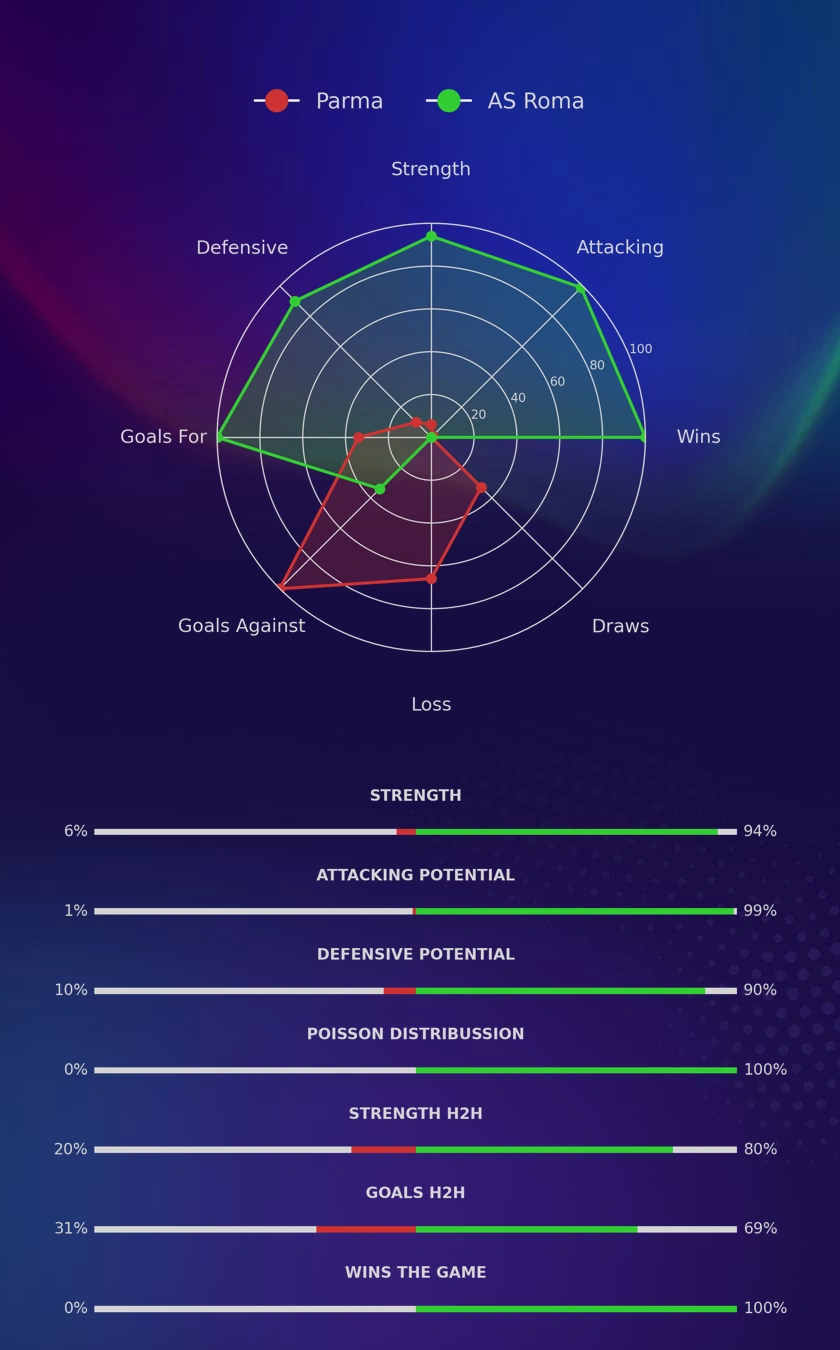 Parma - AS Roma diagrams