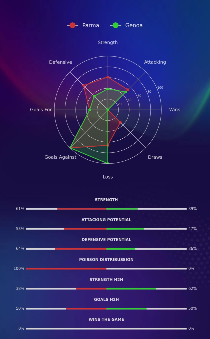 Parma - Genoa diagrams