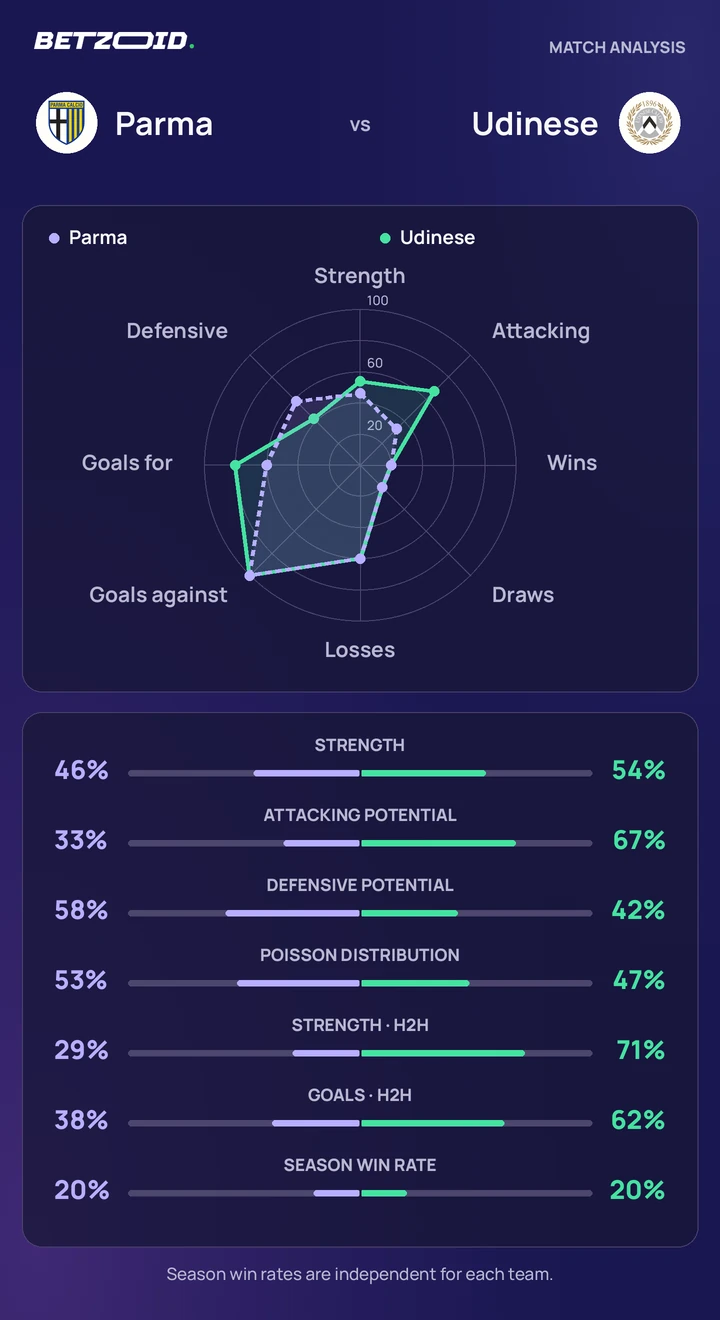 Parma vs Udinese — team comparison Parma vs Udinese statistics: team strength, attack, defence and head-to-head comparison.