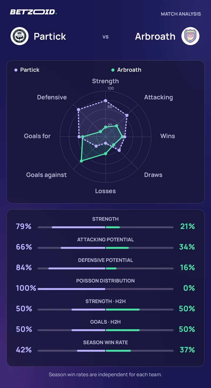 Partick vs Arbroath — team comparison Partick vs Arbroath statistics: team strength, attack, defence and head-to-head comparison.