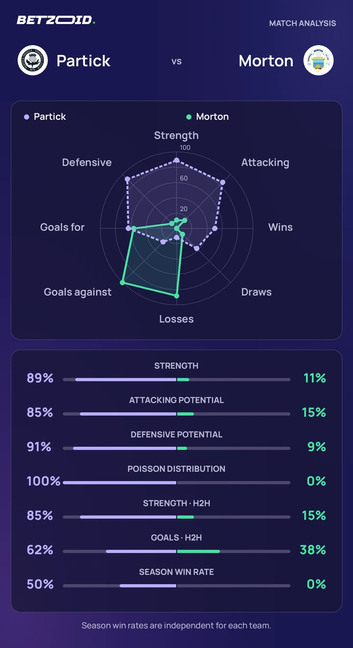 Partick vs Morton — team comparison Partick vs Morton statistics: team strength, attack, defence and head-to-head comparison.