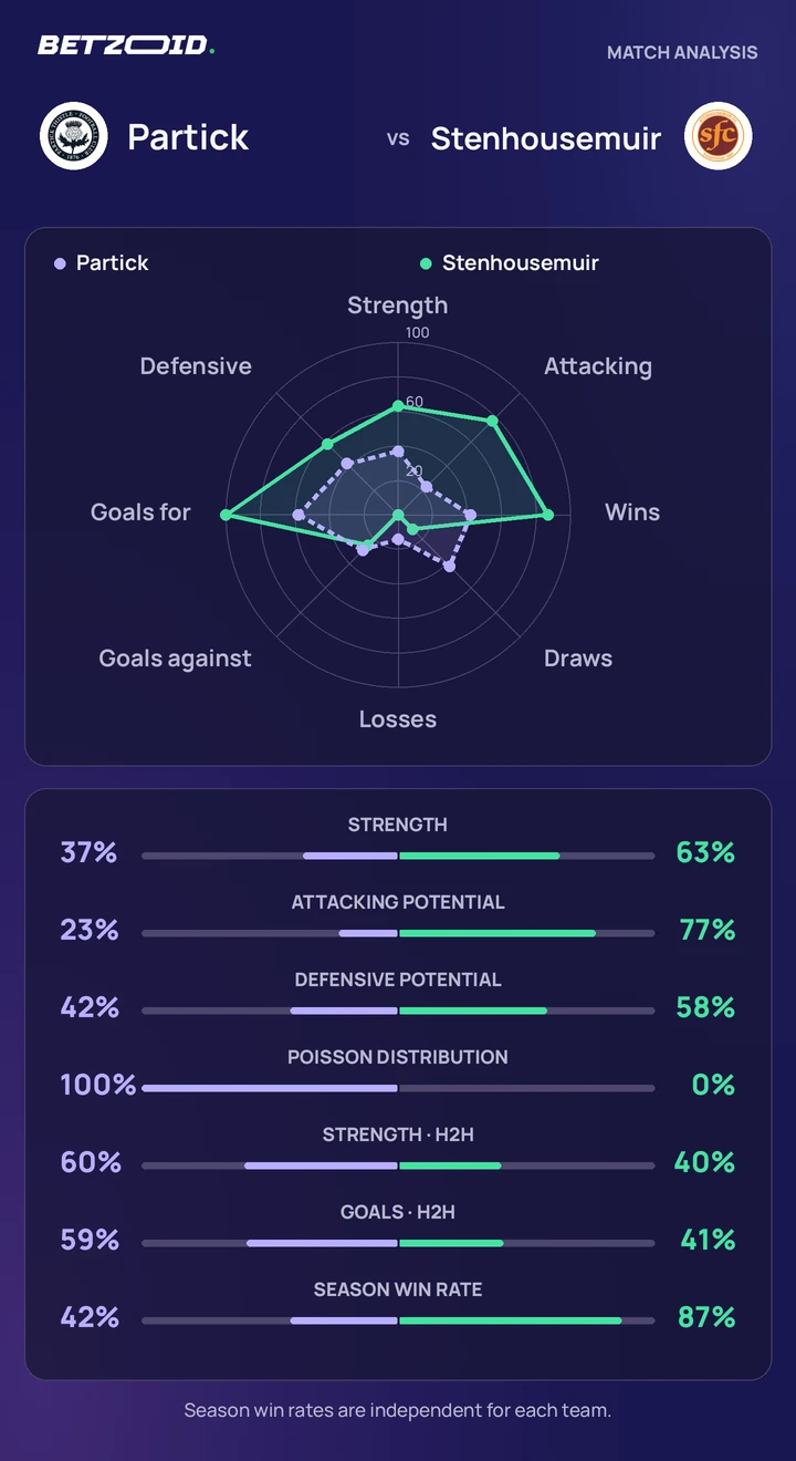 Partick vs Stenhousemuir — team comparison Partick vs Stenhousemuir statistics: team strength, attack, defence and head-to-head comparison.