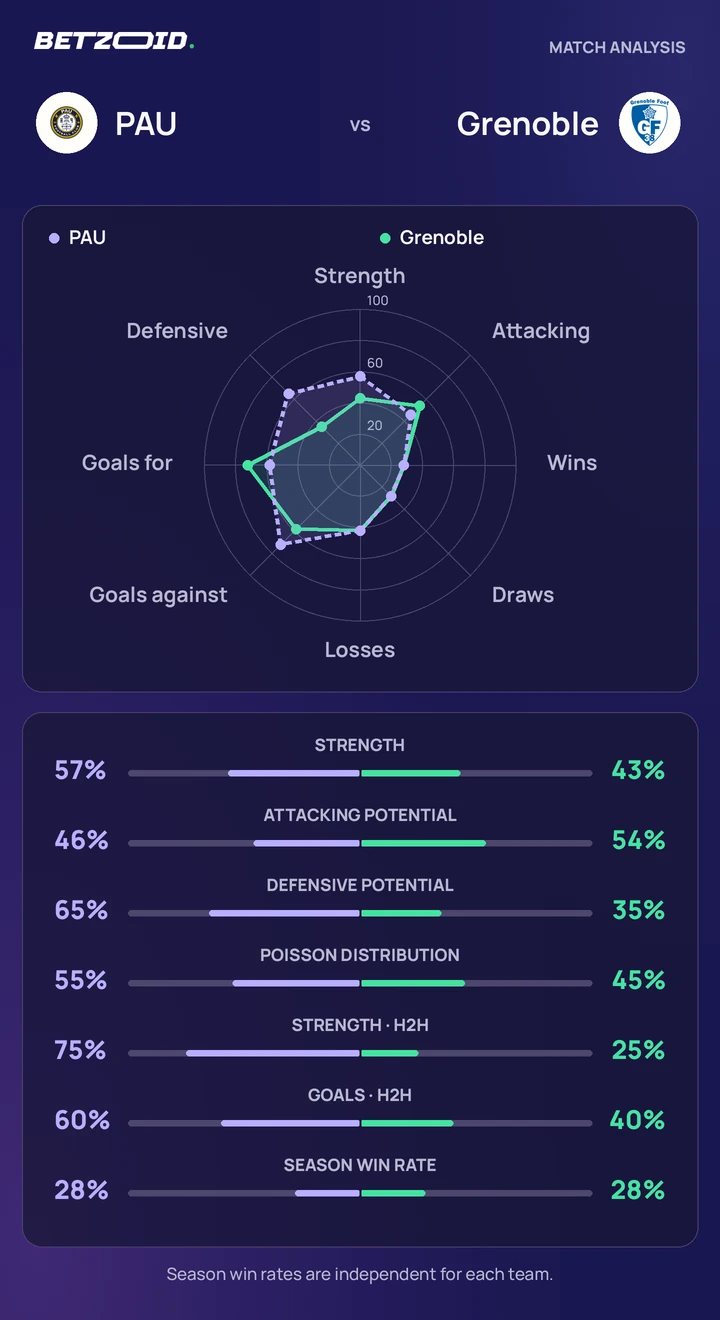 PAU vs Grenoble — team comparison PAU vs Grenoble statistics: team strength, attack, defence and head-to-head comparison.