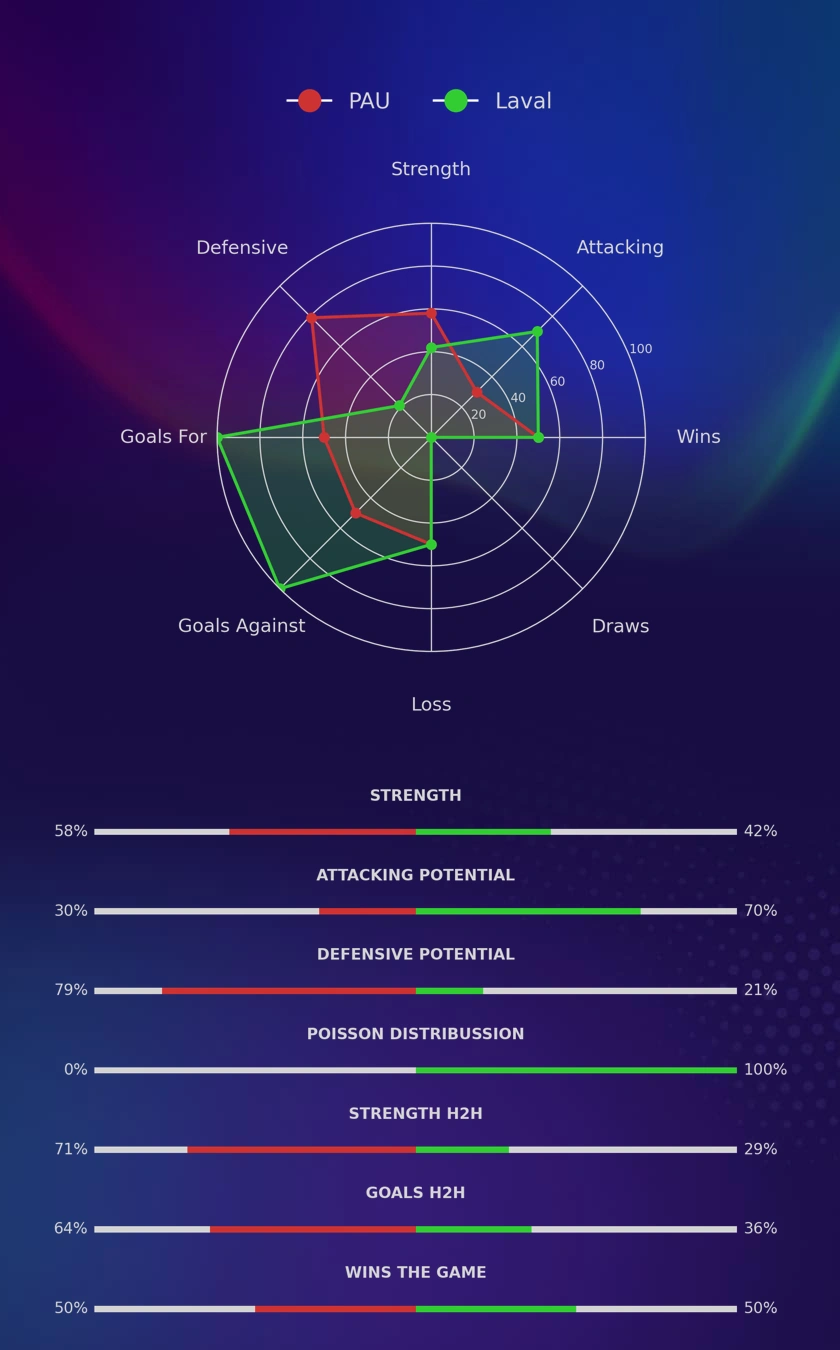 PAU - Laval diagrams