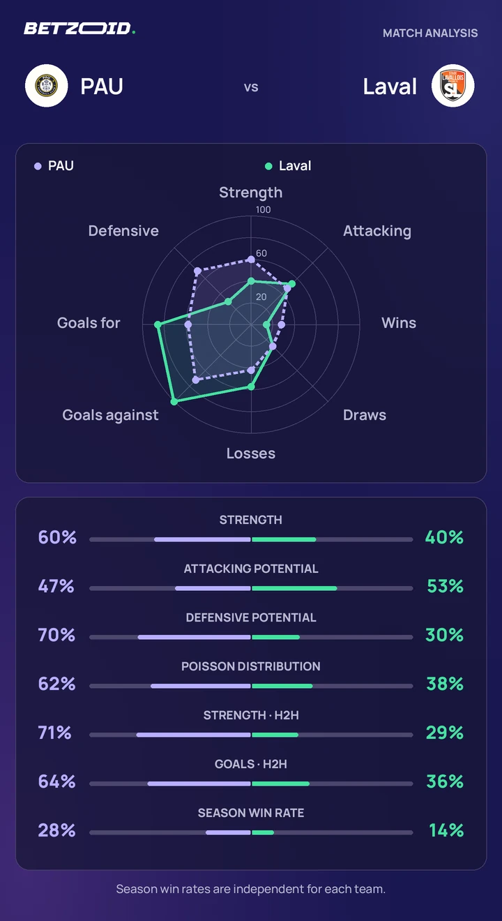 PAU vs Laval — team comparison PAU vs Laval statistics: team strength, attack, defence and head-to-head comparison.