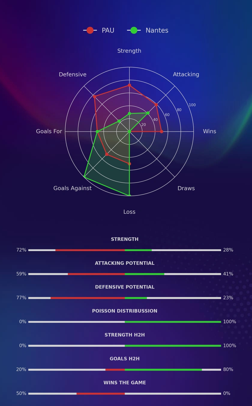 PAU - Nantes diagrams