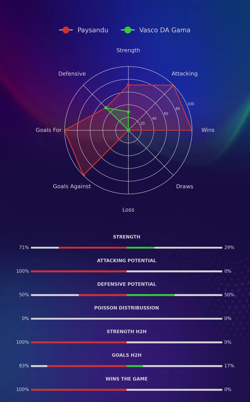 Paysandu - Vasco DA Gama diagrams