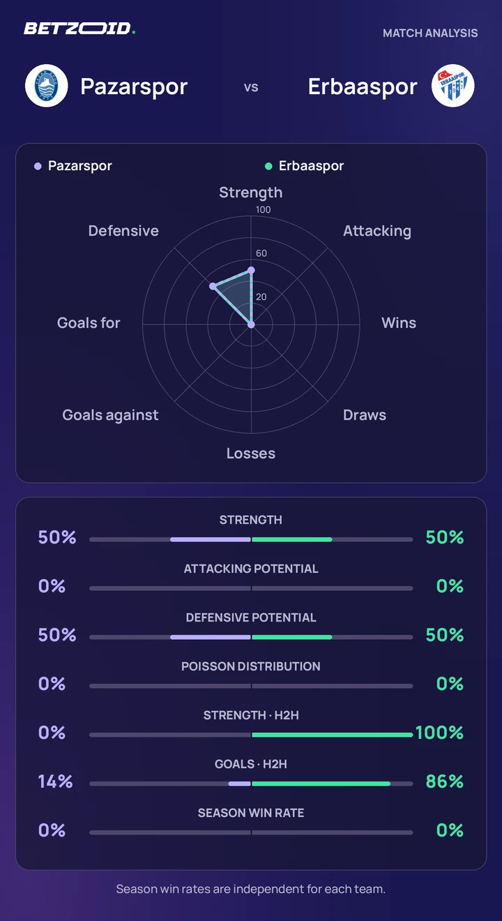 Pazarspor vs Erbaaspor — team comparison Pazarspor vs Erbaaspor statistics: team strength, attack, defence and head-to-head comparison.