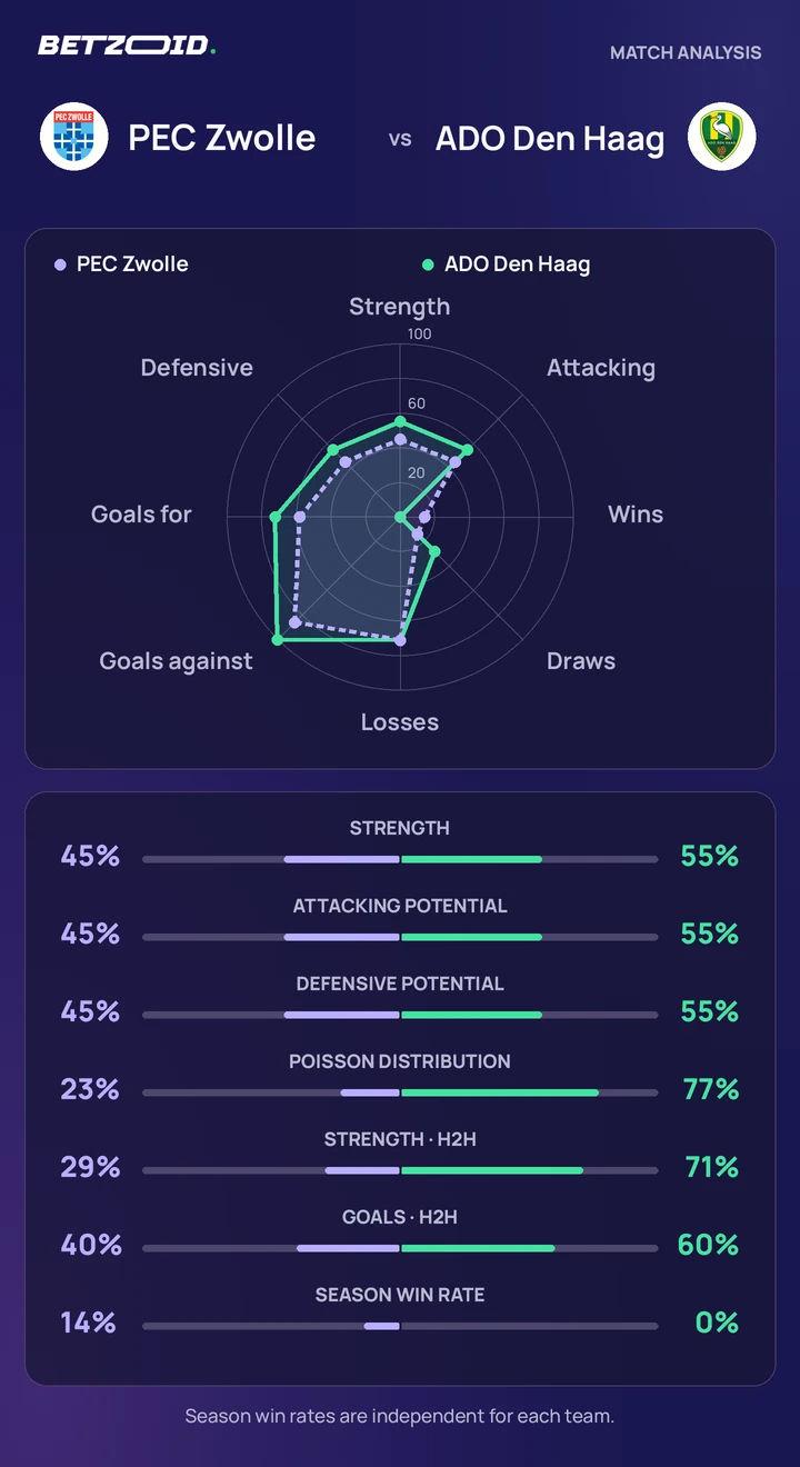 PEC Zwolle vs ADO Den Haag — team comparison PEC Zwolle vs ADO Den Haag statistics: team strength, attack, defence and head-to-head comparison.