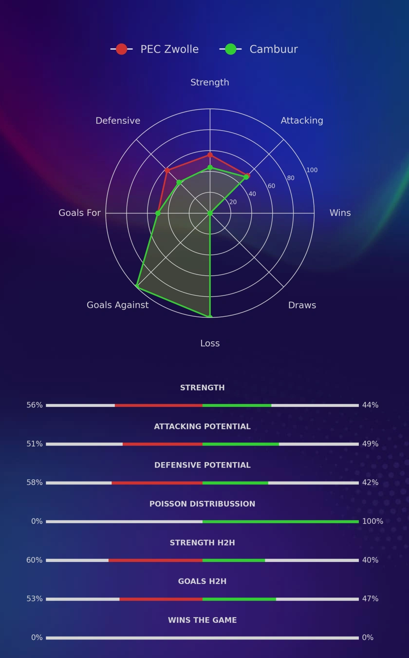 PEC Zwolle - Cambuur diagrams