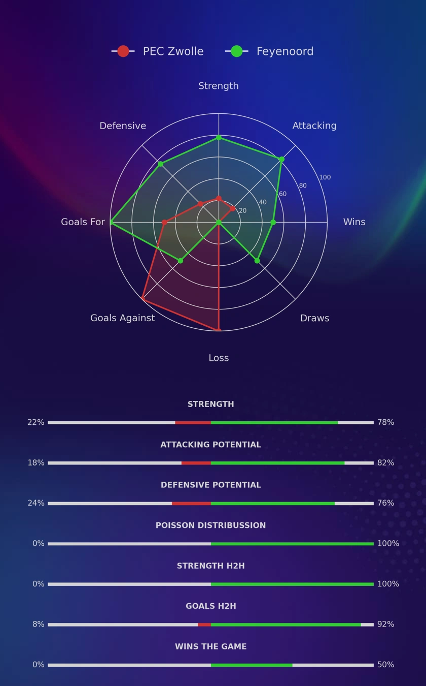 PEC Zwolle - Feyenoord diagrams