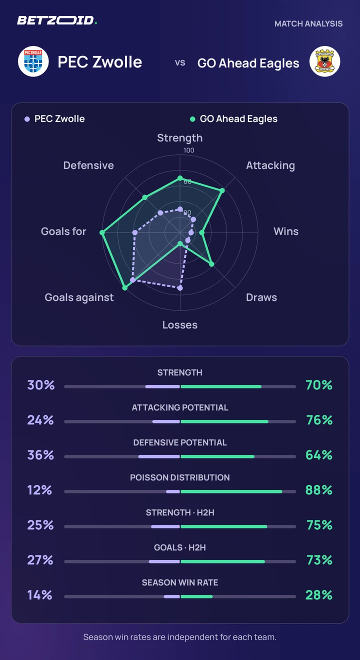 PEC Zwolle vs GO Ahead Eagles — team comparison PEC Zwolle vs GO Ahead Eagles statistics: team strength, attack, defence and head-to-head comparison.
