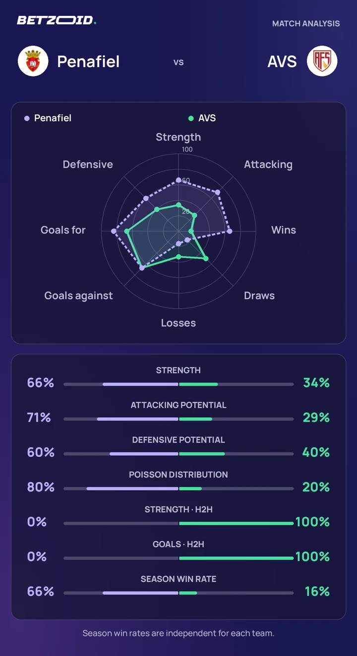 Penafiel vs AVS — team comparison Penafiel vs AVS statistics: team strength, attack, defence and head-to-head comparison.
