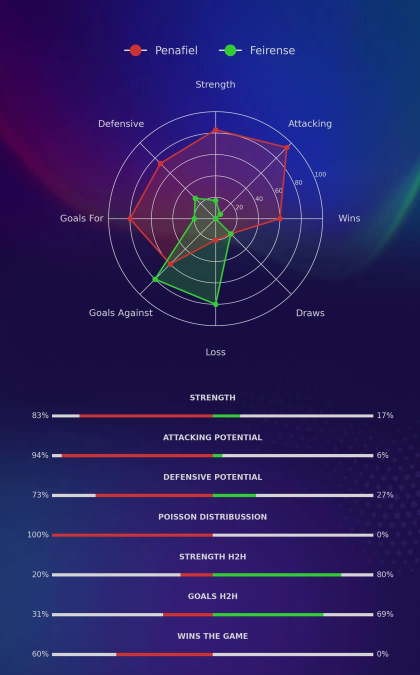 Penafiel - Feirense diagrams