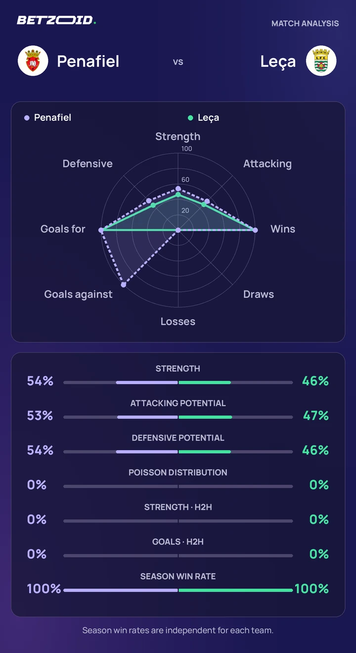 Penafiel vs Leça — team comparison Penafiel vs Leça statistics: team strength, attack, defence and head-to-head comparison.