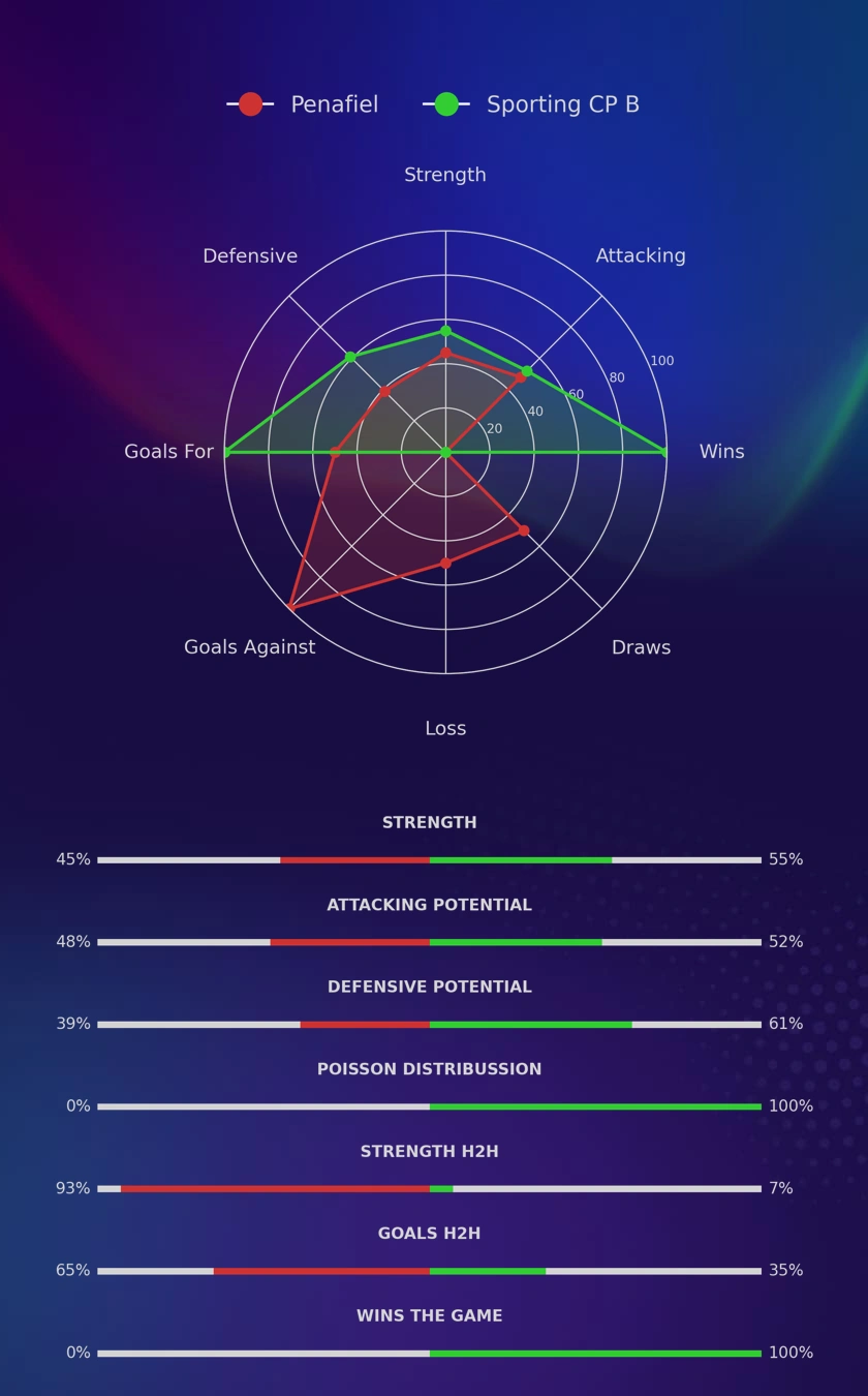 Penafiel - Sporting CP B diagrams