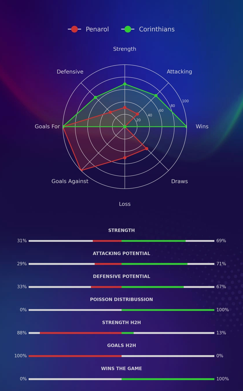 Penarol - Corinthians diagrams