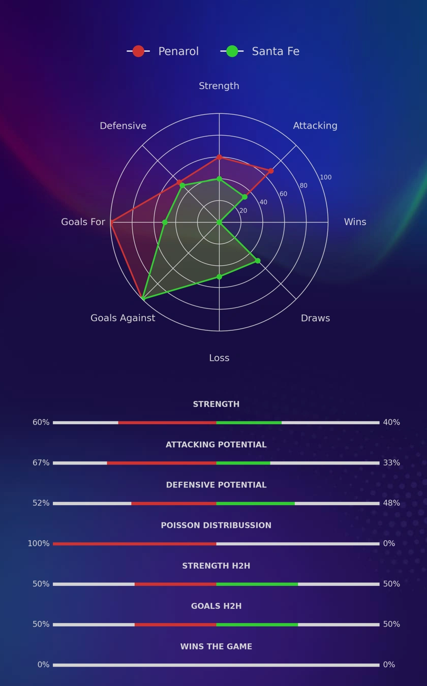 Penarol - Santa Fe diagrams