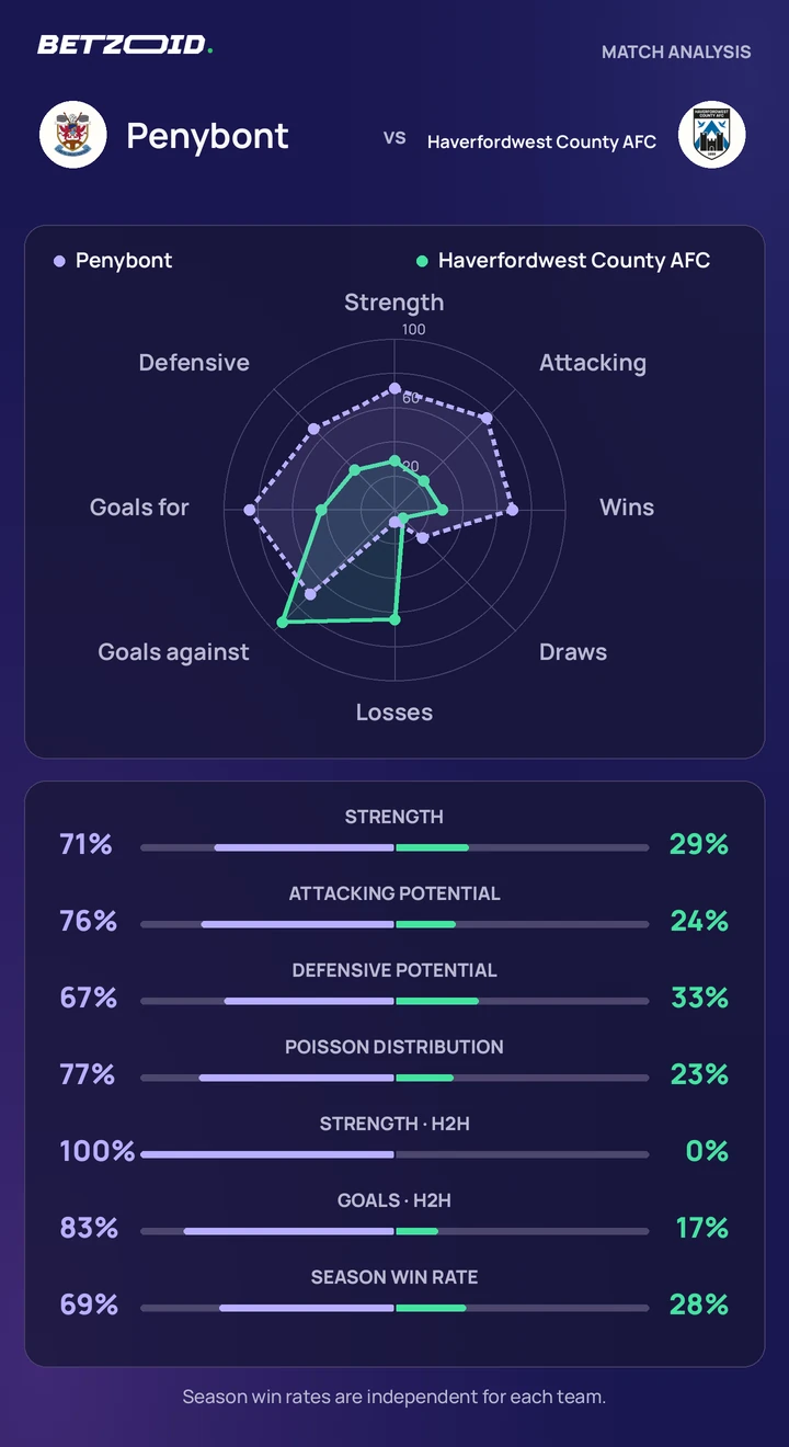 Penybont vs Haverfordwest County AFC — team comparison Penybont vs Haverfordwest County AFC statistics: team strength, attack, defence and head-to-head comparison.