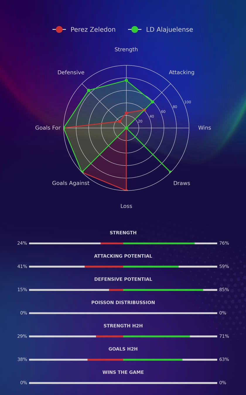 Perez Zeledon - LD Alajuelense diagrams