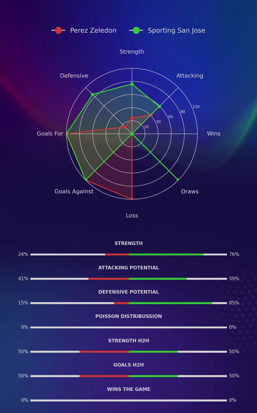 Perez Zeledon - Sporting San Jose diagrams