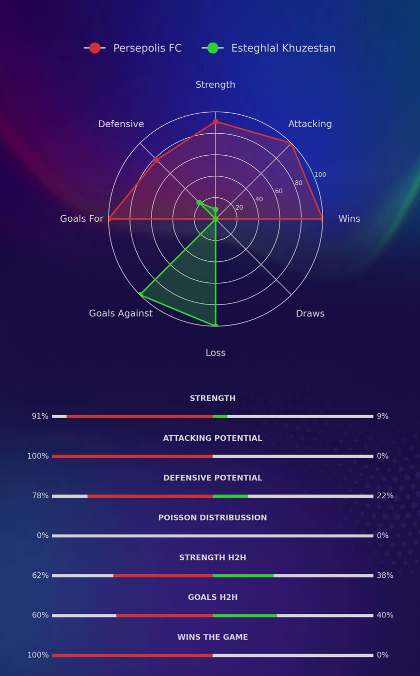 Persepolis FC - Esteghlal Khuzestan diagrams
