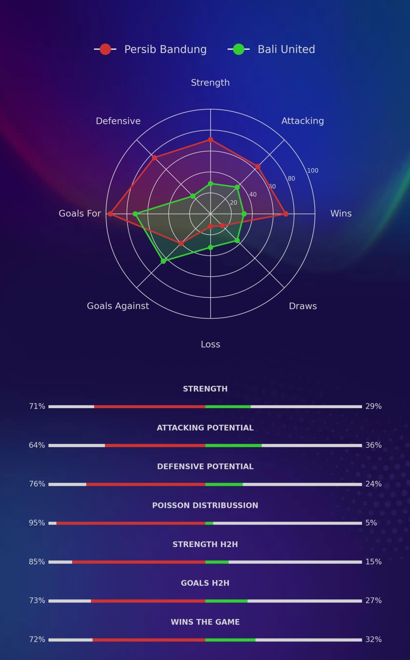 Persib Bandung - Bali United diagrams