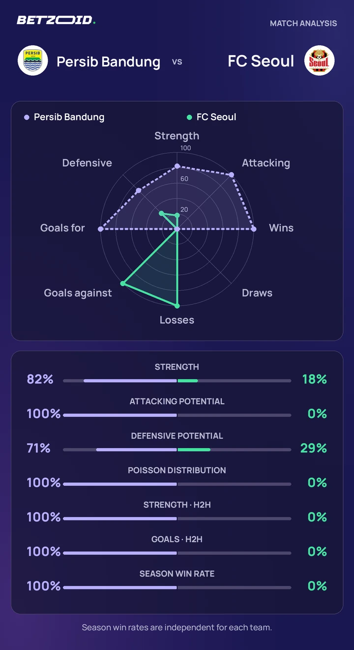 Persib Bandung vs FC Seoul statistics: team strength, attack, defence and head-to-head comparison.