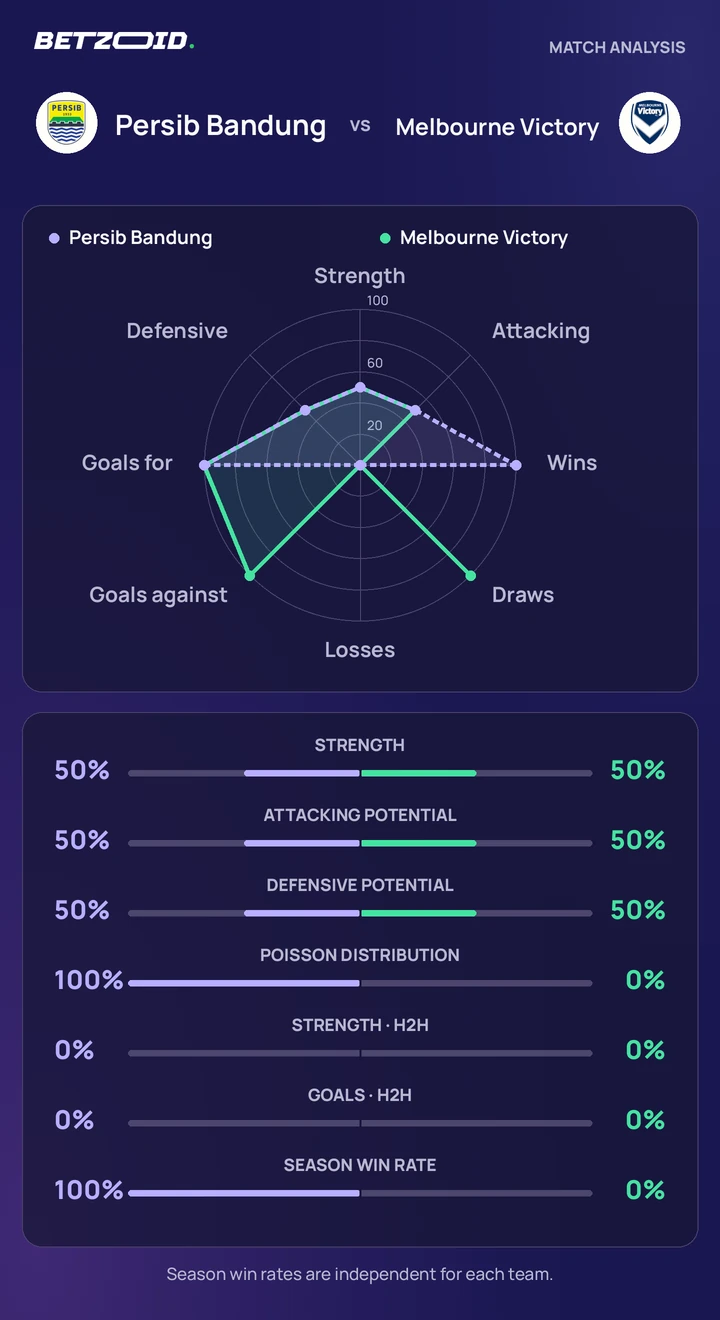 Persib Bandung vs Melbourne Victory statistics: team strength, attack, defence and head-to-head comparison.