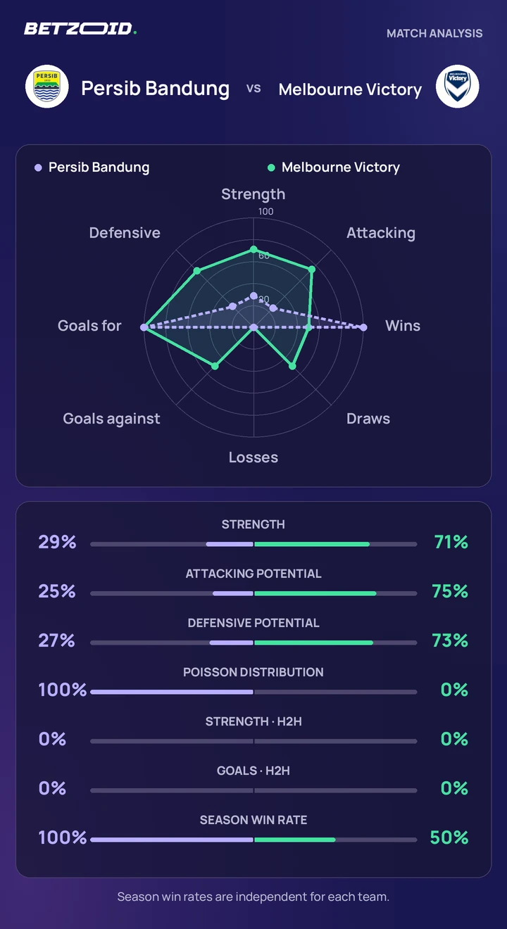 Persib Bandung vs Melbourne Victory — team comparison Persib Bandung vs Melbourne Victory statistics: team strength, attack, defence and head-to-head comparison.