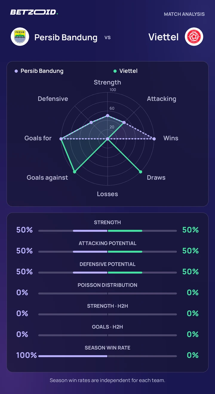 Persib Bandung vs Viettel — team comparison Persib Bandung vs Viettel statistics: team strength, attack, defence and head-to-head comparison.
