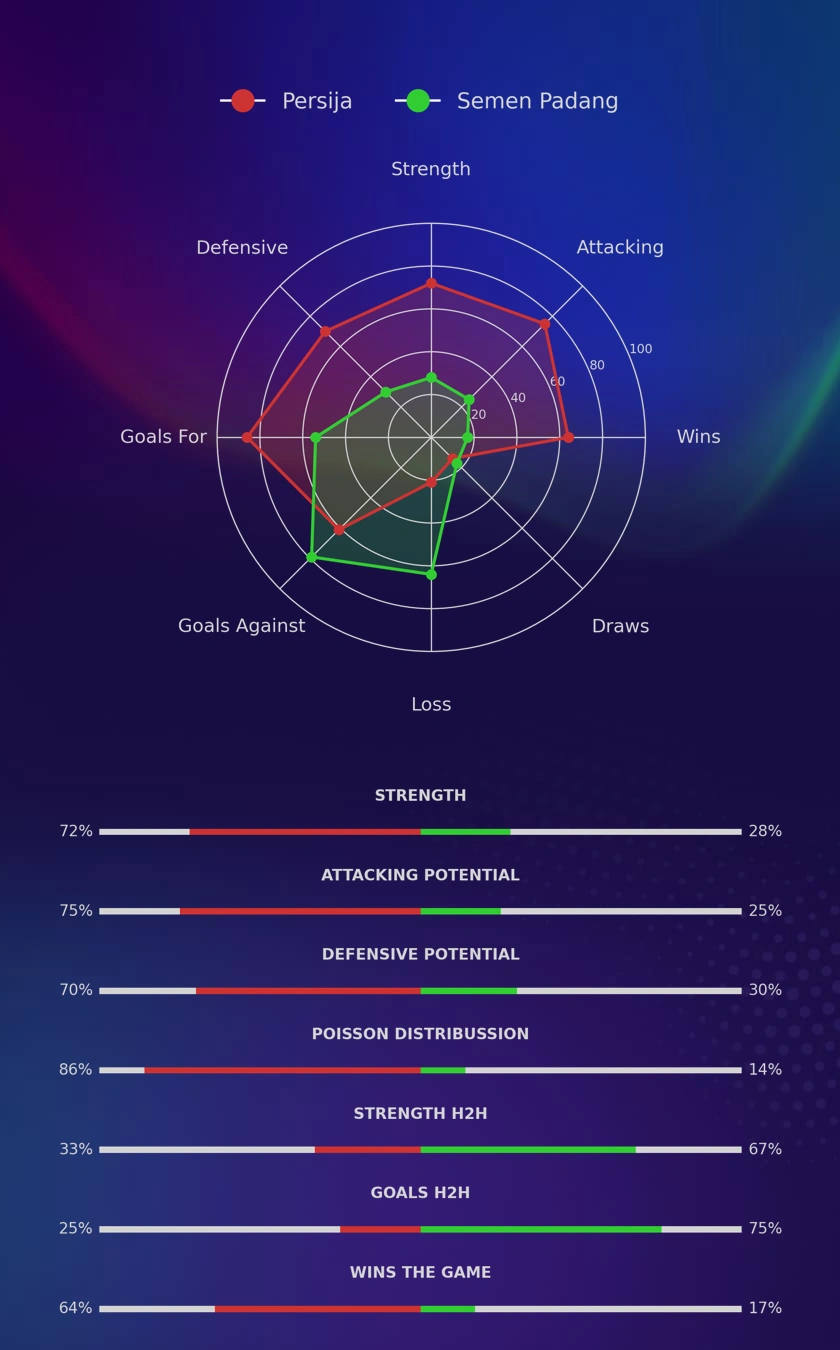 Persija - Semen Padang diagrams
