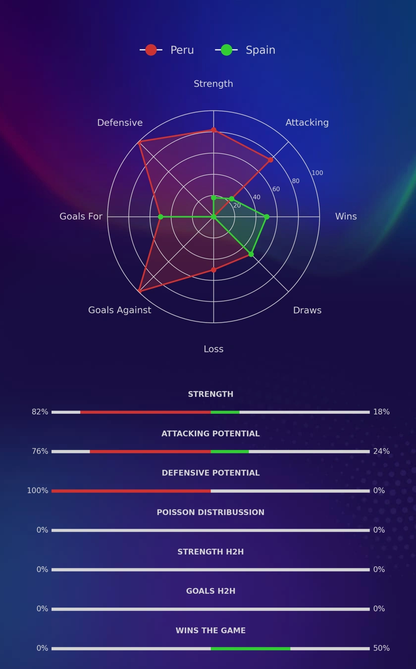 Peru - Spain diagrams
