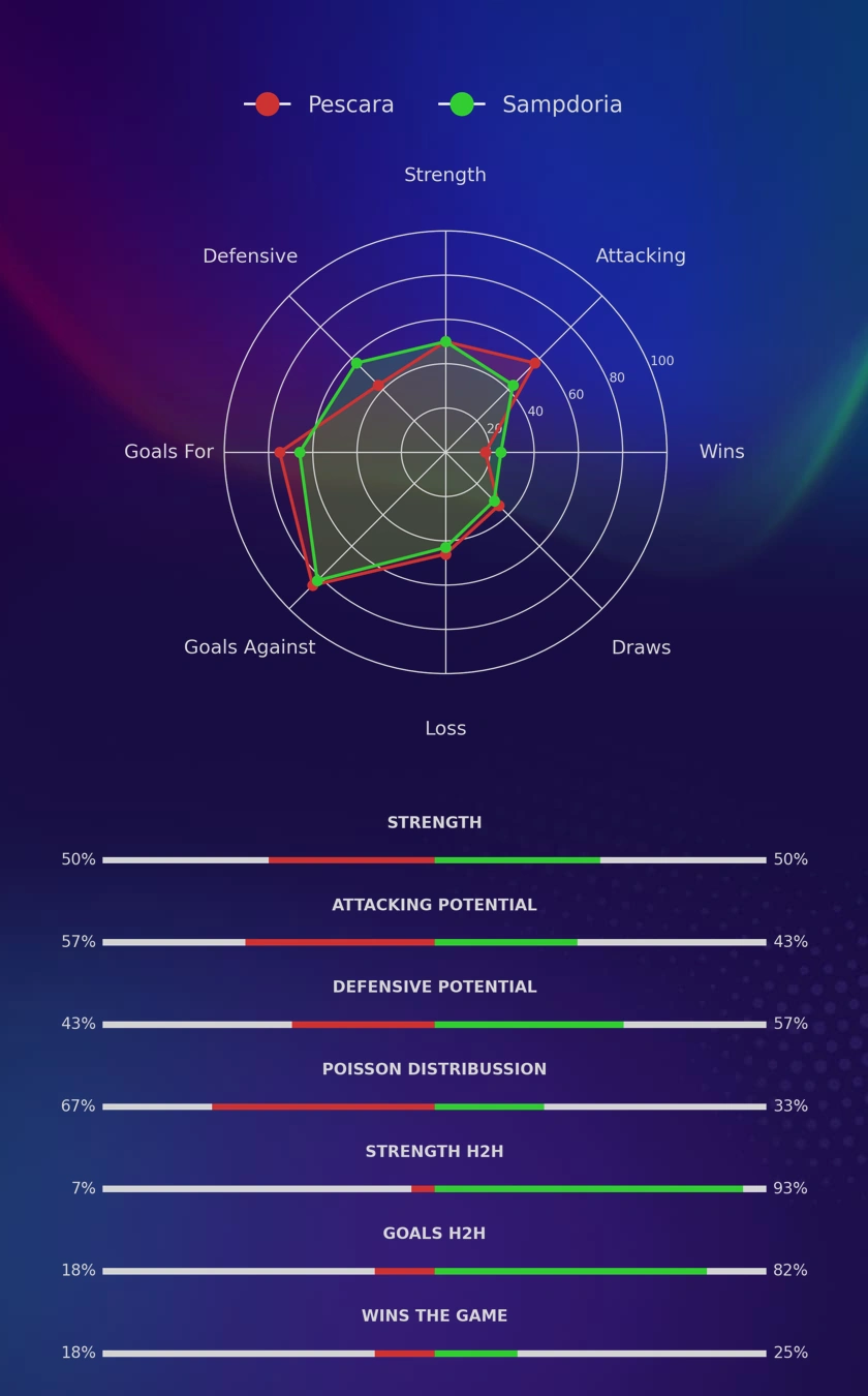 Pescara - Sampdoria diagrams