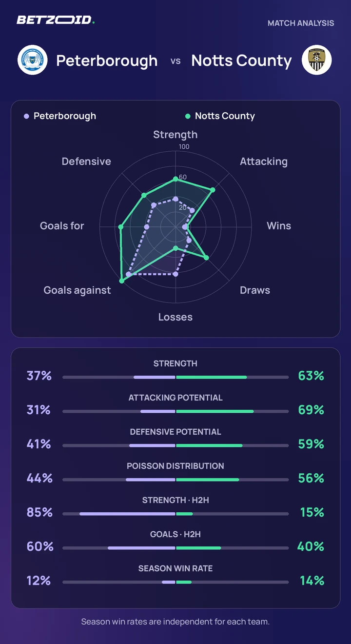 Peterborough vs Notts County — team comparison Peterborough vs Notts County statistics: team strength, attack, defence and head-to-head comparison.