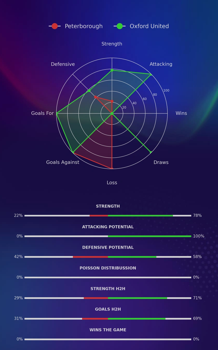 Peterborough - Oxford United diagrams