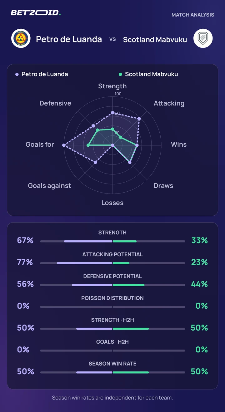 Petro de Luanda vs Scotland Mabvuku statistics: team strength, attack, defence and head-to-head comparison.