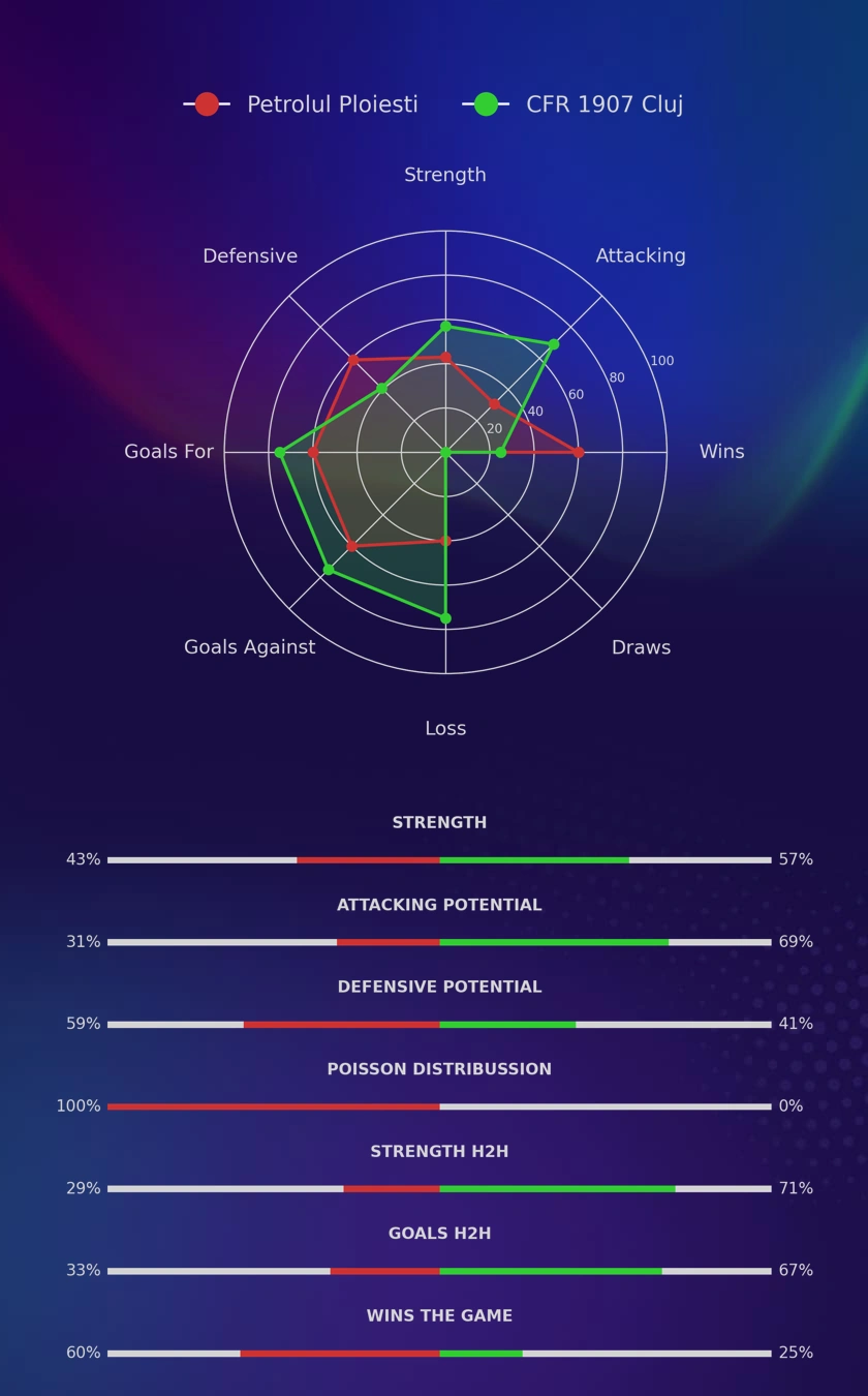 Petrolul Ploiesti - CFR 1907 Cluj diagrams