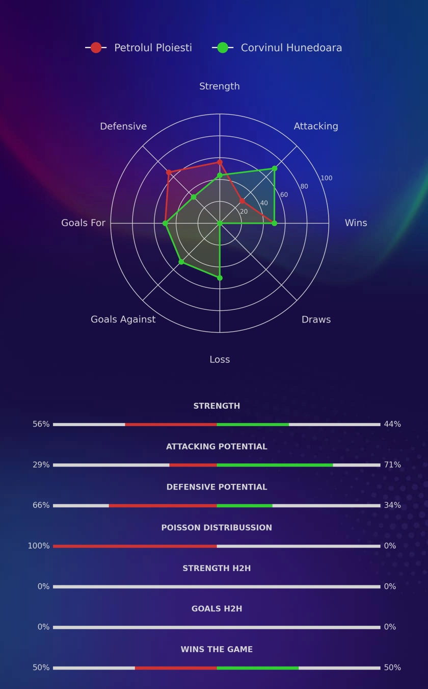 Petrolul Ploiesti - Corvinul Hunedoara diagrams