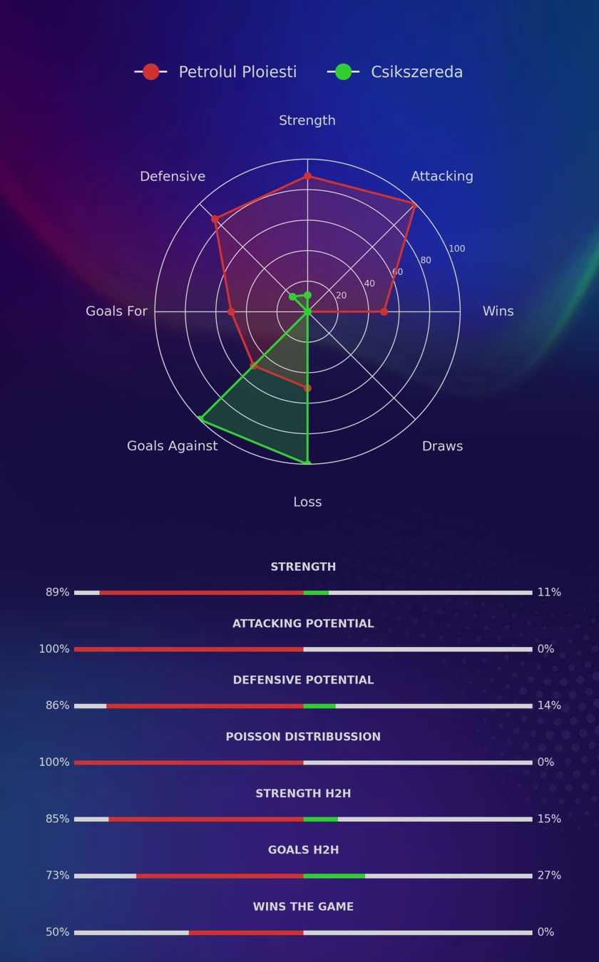 Petrolul Ploiesti - Csikszereda diagrams