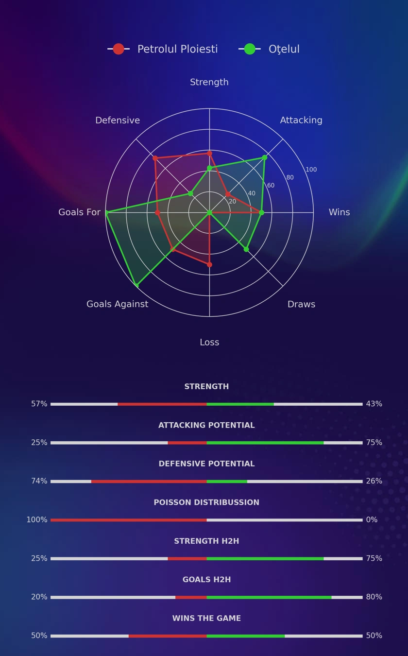 Petrolul Ploiesti - Oţelul diagrams