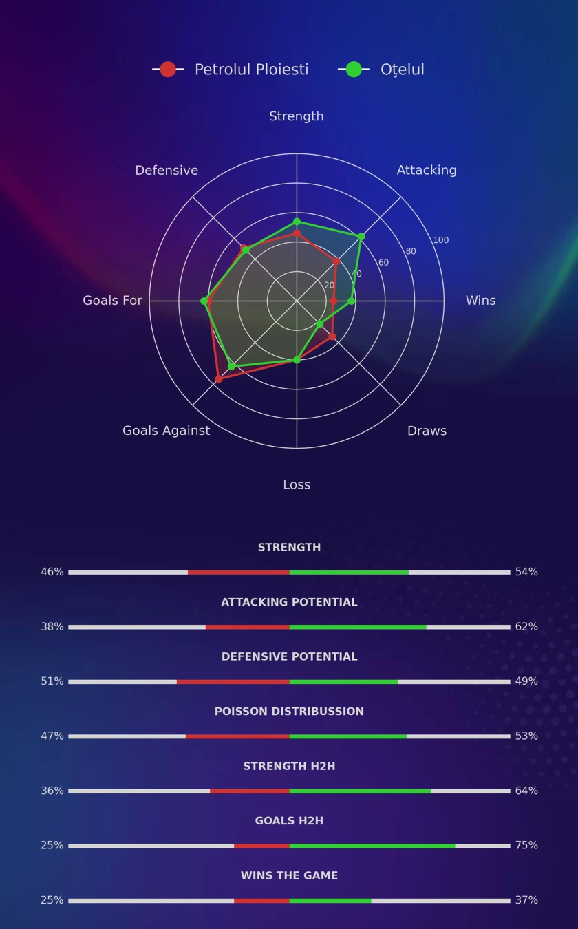 Petrolul Ploiesti - Oţelul diagrams