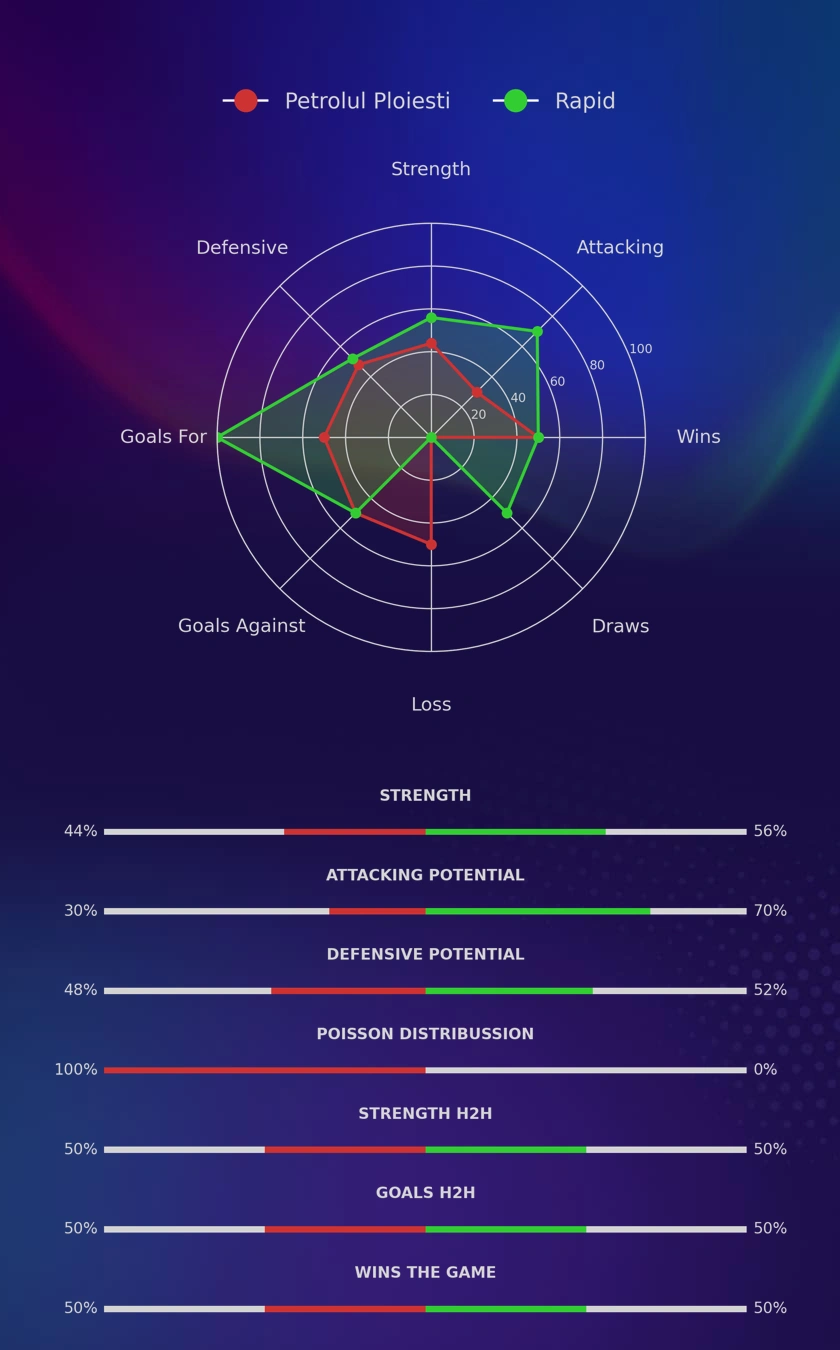 Petrolul Ploiesti - Rapid diagrams