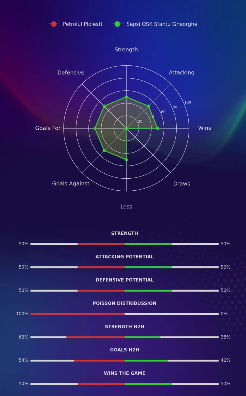 Petrolul Ploiesti - Sepsi OSK Sfantu Gheorghe diagrams