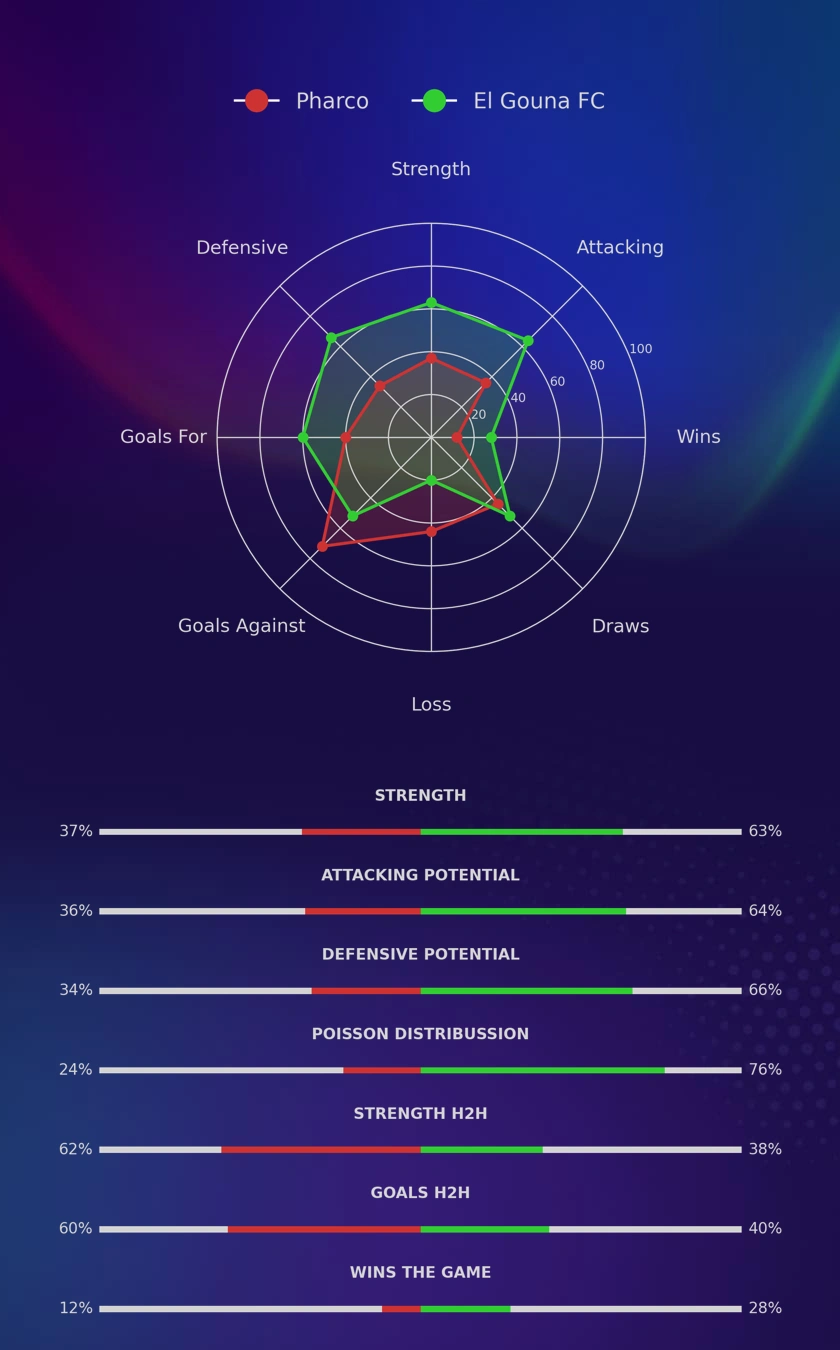 Pharco - El Gouna FC diagrams