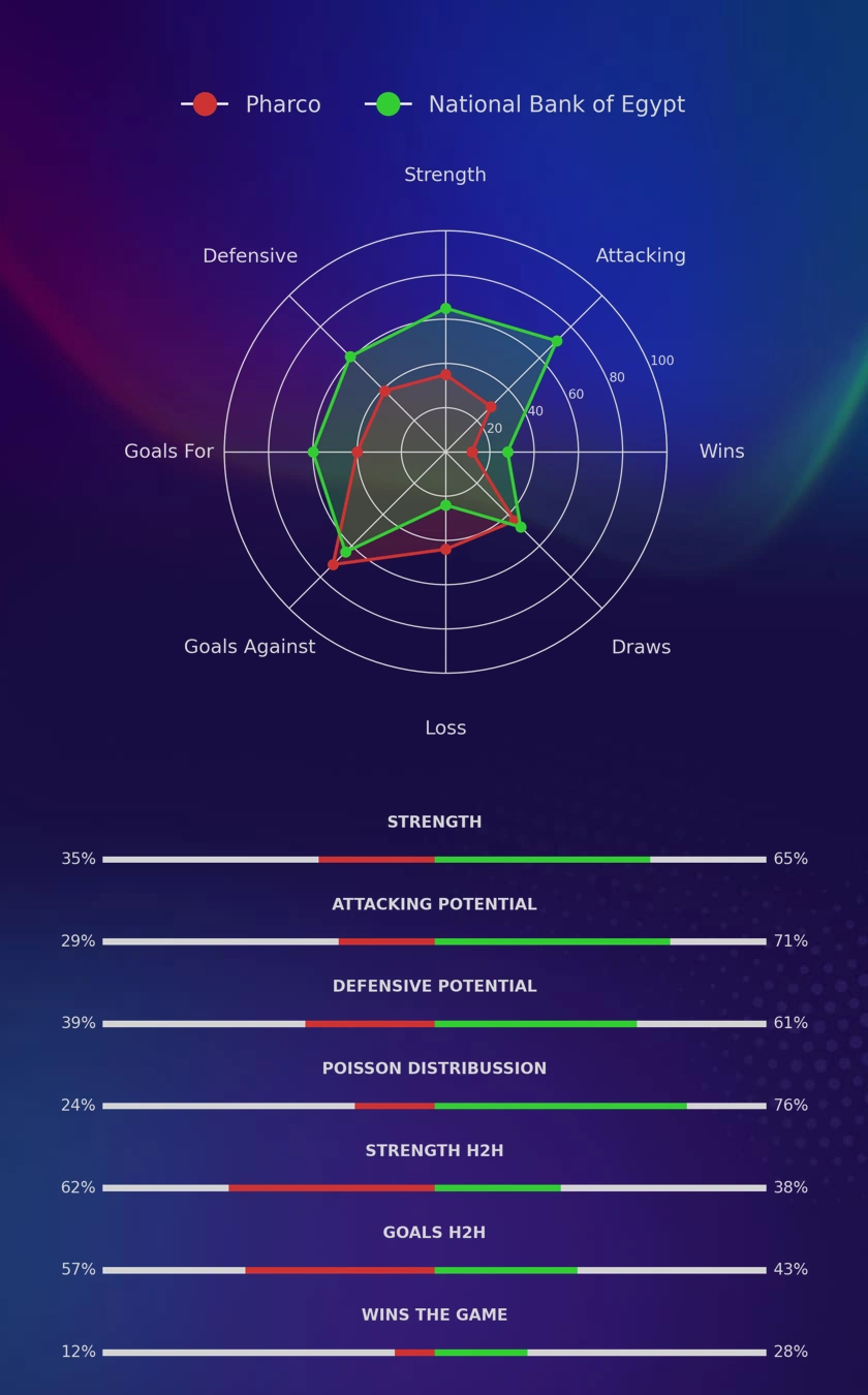 Pharco - National Bank of Egypt diagrams