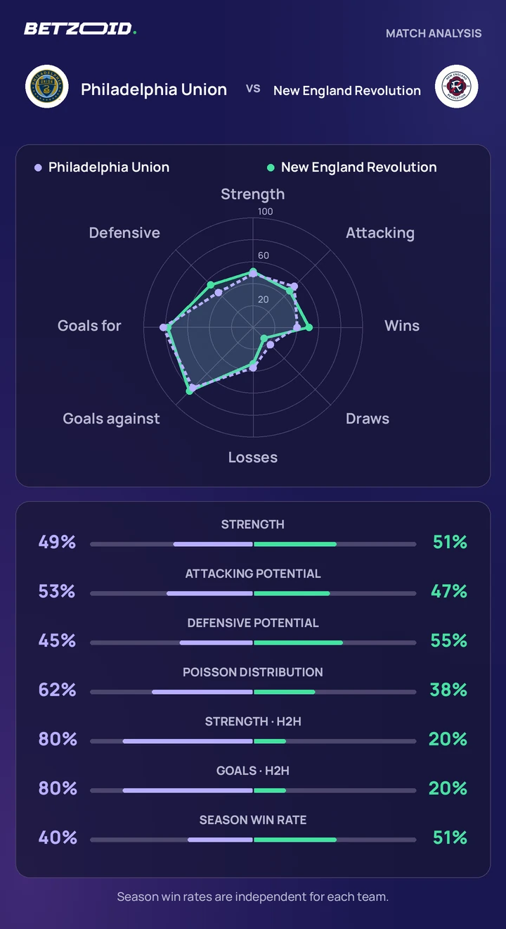 Philadelphia Union vs New England Revolution statistics: team strength, attack, defence and head-to-head comparison.