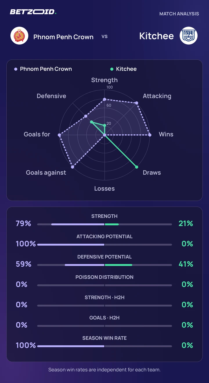 Phnom Penh Crown vs Kitchee — team comparison Phnom Penh Crown vs Kitchee statistics: team strength, attack, defence and head-to-head comparison.