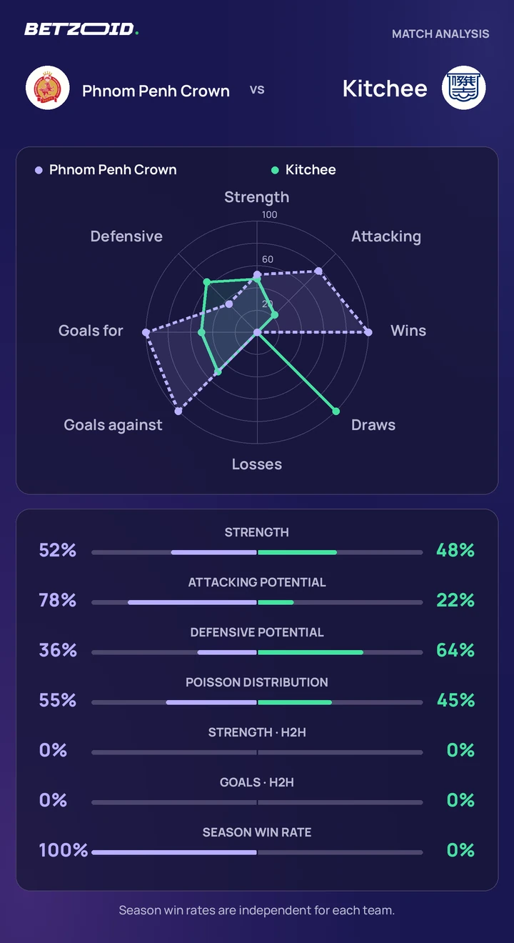 Phnom Penh Crown vs Kitchee — team comparison Phnom Penh Crown vs Kitchee statistics: team strength, attack, defence and head-to-head comparison.
